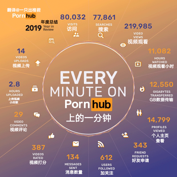 知名减压平台 P站2019年度报告 中文版